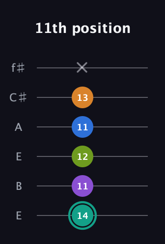 F♯ Augmented 9th Flat 13th guitar tab — 11th position (14 11 12 11 13 x) in Drop D Tuning (DADGBE) · Capo 2