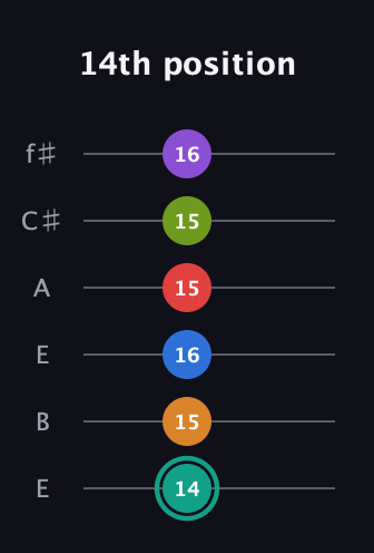 F♯ Augmented 9th Flat 5th guitar tab — 14th position (14 15 16 15 15 16) in Drop D Tuning (DADGBE) · Capo 2