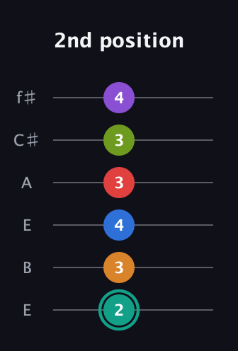 F♯ Augmented 9th Flat 5th guitar tab — 2nd position (2 3 4 3 3 4) in Drop D Tuning (DADGBE) · Capo 2