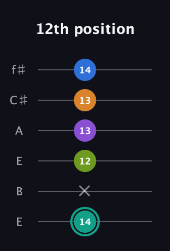 F♯ Augmented 9th Sharp 13th guitar tab — 12th position (14 x 12 13 13 14) in Drop D Tuning (DADGBE) · Capo 2