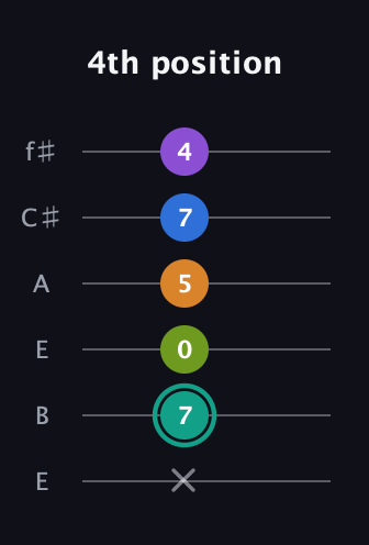 F♯ Augmented 9th Sharp 13th guitar tab — 4th position (x 7 0 5 7 4) in Drop D Tuning (DADGBE) · Capo 2