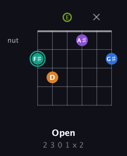 F♯ Augmented 9th Sharp 13th guitar chord — Open (2 3 0 1 x 2) fretboard diagram in Drop D Tuning (DADGBE) · Capo 2