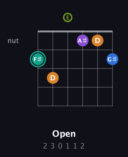 F♯ Augmented 9th Sharp 13th guitar chord — Open (2 3 0 1 1 2) fretboard diagram in Drop D Tuning (DADGBE) · Capo 2