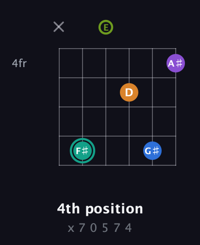 F♯ Augmented 9th guitar chord — 4th position (x 7 0 5 7 4) fretboard diagram in Drop D Tuning (DADGBE) · Capo 2
