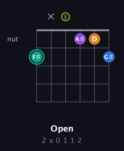 F♯ Augmented 9th guitar chord — Open (2 x 0 1 1 2) fretboard diagram in Drop D Tuning (DADGBE) · Capo 2