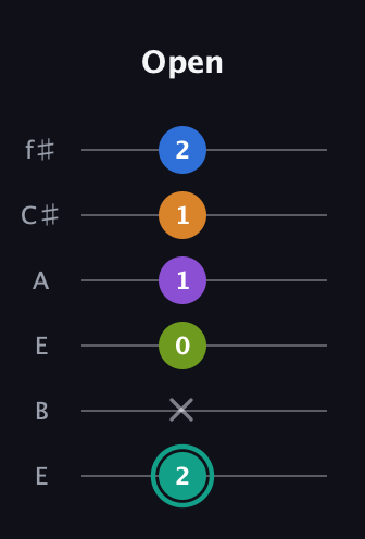 F♯ Augmented 9th guitar tab — Open (2 x 0 1 1 2) in Drop D Tuning (DADGBE) · Capo 2