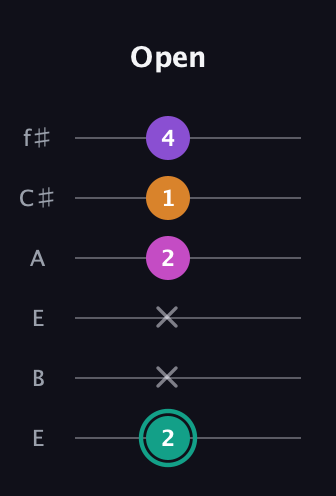 F♯ Augmented Added 11th guitar tab — Open (2 x x 2 1 4) in Drop D Tuning (DADGBE) · Capo 2