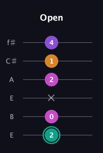 F♯ Augmented Added 11th guitar tab — Open (2 0 x 2 1 4) in Drop D Tuning (DADGBE) · Capo 2