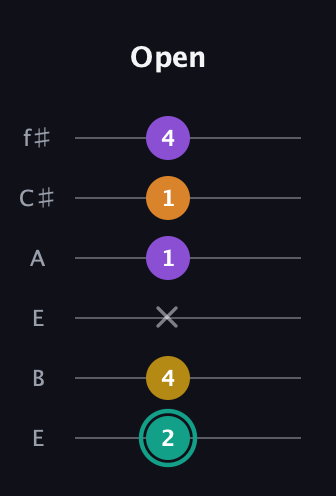 F♯ Augmented Added 13th guitar tab — Open (2 4 x 1 1 4) in Drop D Tuning (DADGBE) · Capo 2