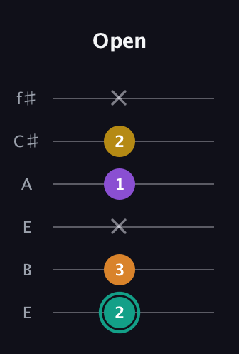 F♯ Augmented Added 13th guitar tab — Open (2 3 x 1 2 x) in Drop D Tuning (DADGBE) · Capo 2