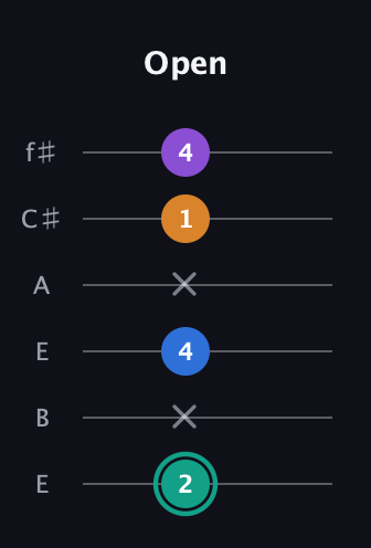 F♯ Augmented Added 2nd guitar tab — Open (2 x 4 x 1 4) in Drop D Tuning (DADGBE) · Capo 2