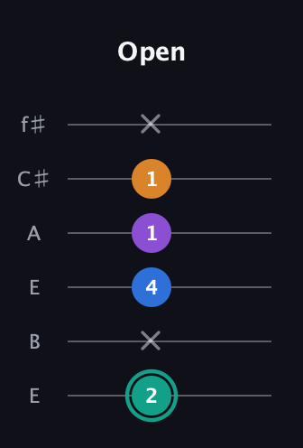 F♯ Augmented Added 2nd guitar tab — Open (2 x 4 1 1 x) in Drop D Tuning (DADGBE) · Capo 2
