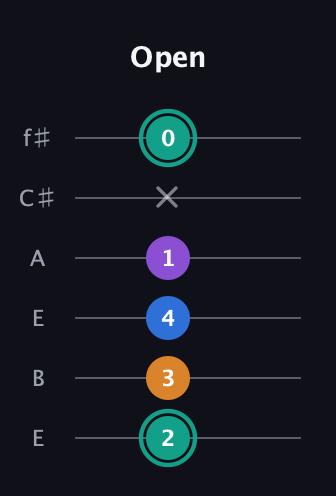 F♯ Augmented Added 2nd guitar tab — Open (2 3 4 1 x 0) in Drop D Tuning (DADGBE) · Capo 2
