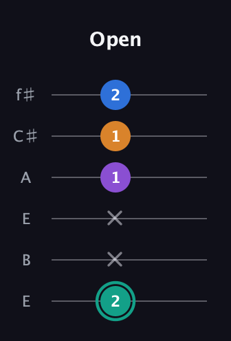 F♯ Augmented Added 2nd guitar tab — Open (2 x x 1 1 2) in Drop D Tuning (DADGBE) · Capo 2