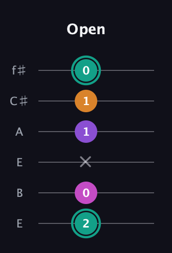 F♯ Augmented Added 4th guitar tab — Open (2 0 x 1 1 0) in Drop D Tuning (DADGBE) · Capo 2
