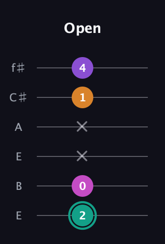 F♯ Augmented Added 4th guitar tab — Open (2 0 x x 1 4) in Drop D Tuning (DADGBE) · Capo 2