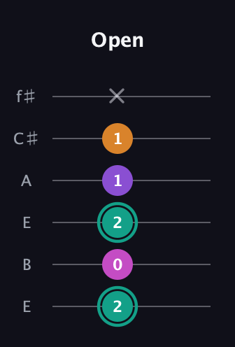 F♯ Augmented Added 4th guitar tab — Open (2 0 2 1 1 x) in Drop D Tuning (DADGBE) · Capo 2