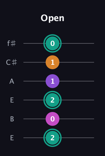 F♯ Augmented Added 4th guitar tab — Open (2 0 2 1 1 0) in Drop D Tuning (DADGBE) · Capo 2