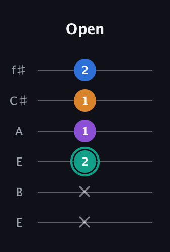 F♯ Augmented Added 9th guitar tab — Open (x x 2 1 1 2) in Drop D Tuning (DADGBE) · Capo 2