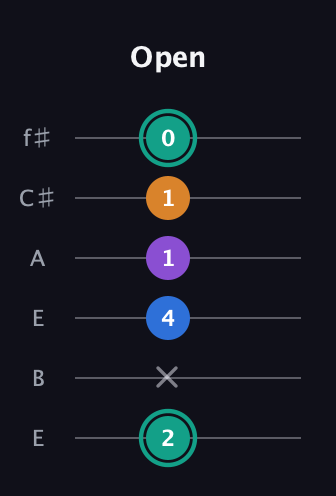 F♯ Augmented Added 9th guitar tab — Open (2 x 4 1 1 0) in Drop D Tuning (DADGBE) · Capo 2