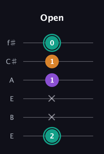 F♯ Augmented Flat 13th guitar tab — Open (2 x x 1 1 0) in Drop D Tuning (DADGBE) · Capo 2