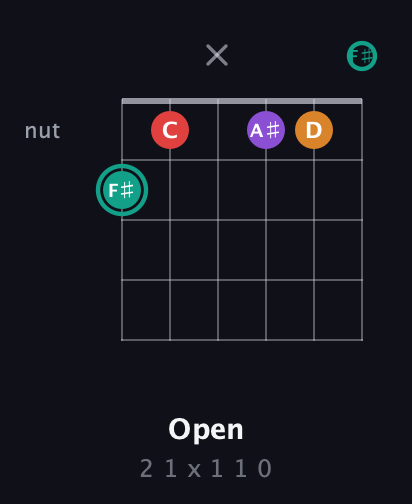 F♯ Augmented Flat 5th guitar chord — Open (2 1 x 1 1 0) fretboard diagram in Drop D Tuning (DADGBE) · Capo 2