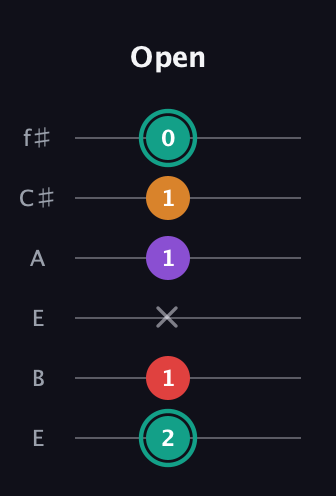 F♯ Augmented Flat 5th guitar tab — Open (2 1 x 1 1 0) in Drop D Tuning (DADGBE) · Capo 2