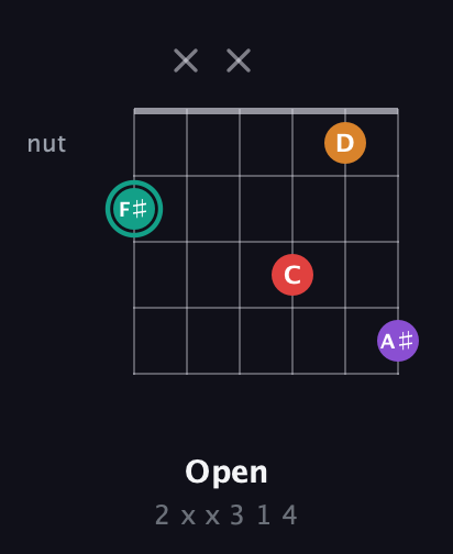F♯ Augmented Flat 5th guitar chord — Open (2 x x 3 1 4) fretboard diagram in Drop D Tuning (DADGBE) · Capo 2