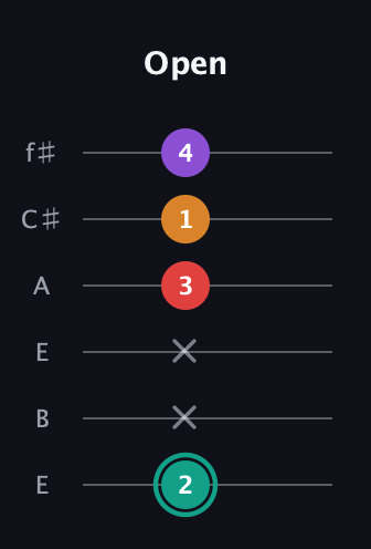 F♯ Augmented Flat 5th guitar tab — Open (2 x x 3 1 4) in Drop D Tuning (DADGBE) · Capo 2