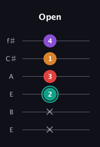 F♯ Augmented Flat 5th guitar tab — Open (x x 2 3 1 4) in Drop D Tuning (DADGBE) · Capo 2