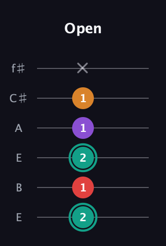 F♯ Augmented Flat 5th guitar tab — Open (2 1 2 1 1 x) in Drop D Tuning (DADGBE) · Capo 2