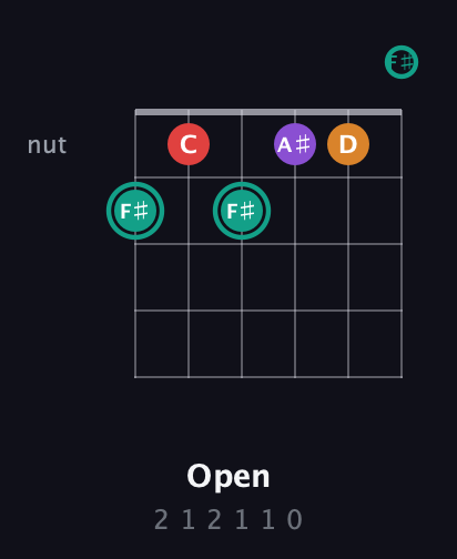 F♯ Augmented Flat 5th guitar chord — Open (2 1 2 1 1 0) fretboard diagram in Drop D Tuning (DADGBE) · Capo 2