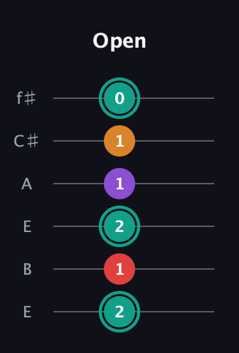 F♯ Augmented Flat 5th guitar tab — Open (2 1 2 1 1 0) in Drop D Tuning (DADGBE) · Capo 2