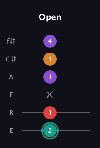 F♯ Augmented Flat 5th guitar tab — Open (2 1 x 1 1 4) in Drop D Tuning (DADGBE) · Capo 2