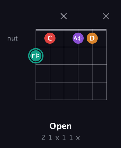 F♯ Augmented Flat 5th guitar chord — Open (2 1 x 1 1 x) fretboard diagram in Drop D Tuning (DADGBE) · Capo 2
