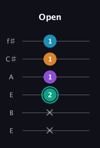F♯ Augmented Flat 9th guitar tab — Open (x x 2 1 1 1) in Drop D Tuning (DADGBE) · Capo 2