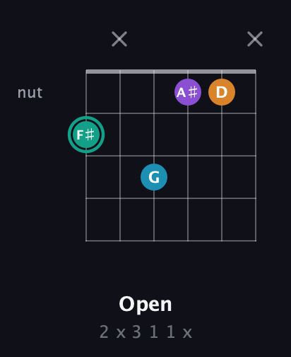F♯ Augmented Flat 9th guitar chord — Open (2 x 3 1 1 x) fretboard diagram in Drop D Tuning (DADGBE) · Capo 2
