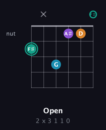 F♯ Augmented Flat 9th guitar chord — Open (2 x 3 1 1 0) fretboard diagram in Drop D Tuning (DADGBE) · Capo 2