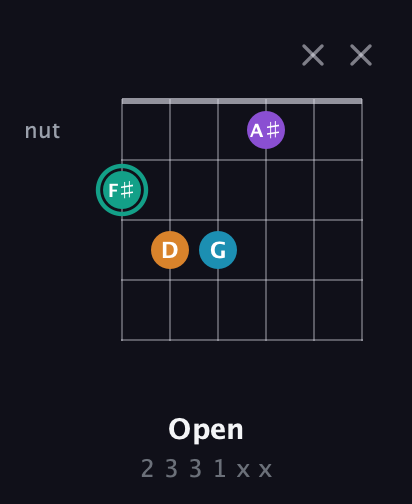 F♯ Augmented Flat 9th guitar chord — Open (2 3 3 1 x x) fretboard diagram in Drop D Tuning (DADGBE) · Capo 2