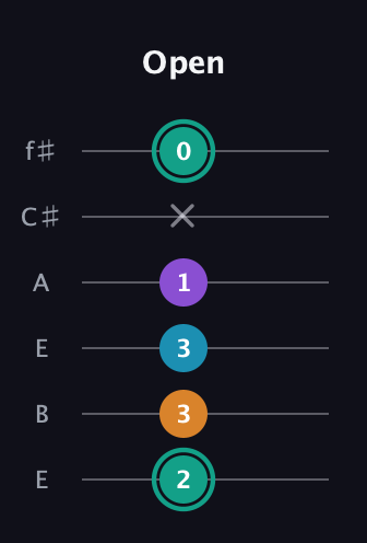 F♯ Augmented Flat 9th guitar tab — Open (2 3 3 1 x 0) in Drop D Tuning (DADGBE) · Capo 2