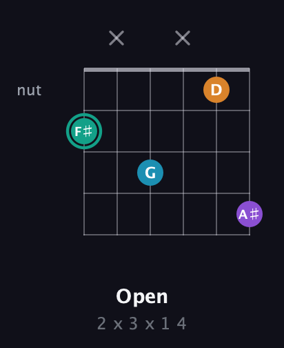 F♯ Augmented Flat 9th guitar chord — Open (2 x 3 x 1 4) fretboard diagram in Drop D Tuning (DADGBE) · Capo 2