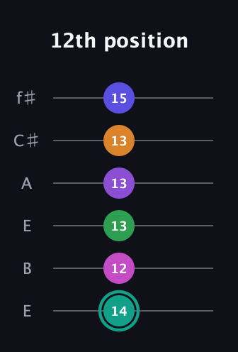 F♯ Augmented-major 11th Sharp 9th guitar tab — 12th position (14 12 13 13 13 15) in Drop D Tuning (DADGBE) · Capo 2