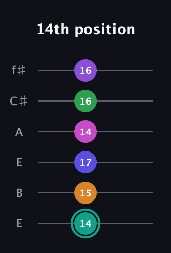 F♯ Augmented-major 11th Sharp 9th guitar tab — 14th position (14 15 17 14 16 16) in Drop D Tuning (DADGBE) · Capo 2