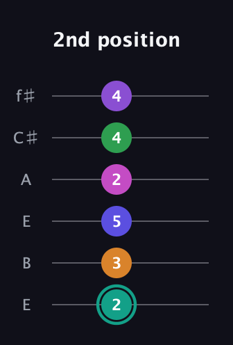 F♯ Augmented-major 11th Sharp 9th guitar tab — 2nd position (2 3 5 2 4 4) in Drop D Tuning (DADGBE) · Capo 2