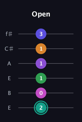 F♯ Augmented-major 11th Sharp 9th guitar tab — Open (2 0 1 1 1 3) in Drop D Tuning (DADGBE) · Capo 2