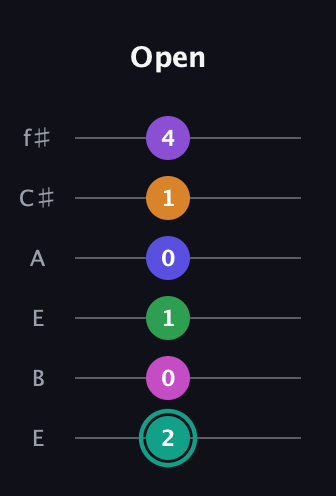 F♯ Augmented-major 11th Sharp 9th guitar tab — Open (2 0 1 0 1 4) in Drop D Tuning (DADGBE) · Capo 2