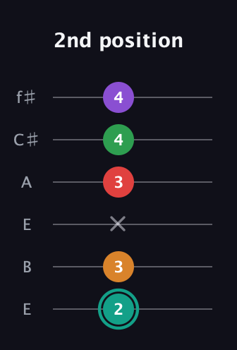 F♯ Augmented-major 7th Flat 5th guitar tab — 2nd position (2 3 x 3 4 4) in Drop D Tuning (DADGBE) · Capo 2