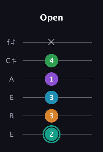 F♯ Augmented-major 7th Flat 9th guitar tab — Open (2 3 3 1 4 x) in Drop D Tuning (DADGBE) · Capo 2