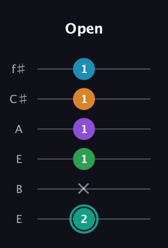 F♯ Augmented-major 7th Flat 9th guitar tab — Open (2 x 1 1 1 1) in Drop D Tuning (DADGBE) · Capo 2