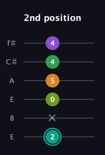 F♯ Augmented-major 7th Sharp 13th guitar tab — 2nd position (2 x 0 5 4 4) in Drop D Tuning (DADGBE) · Capo 2